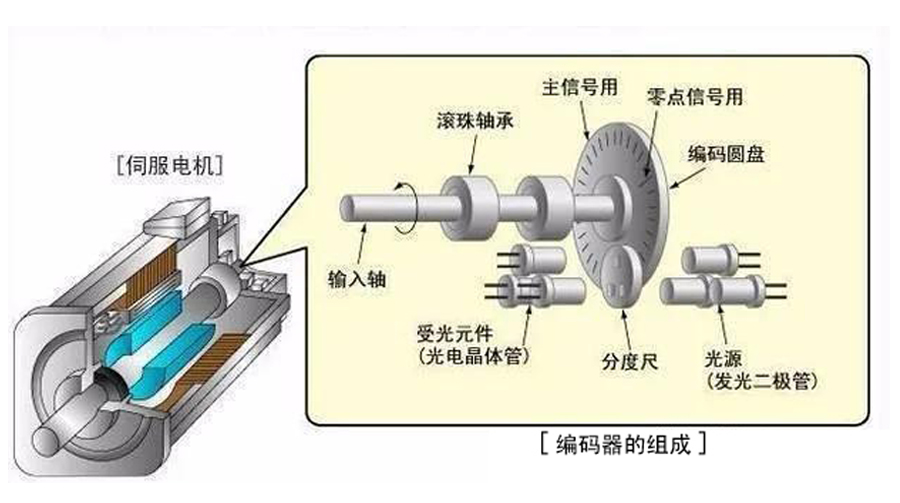 伺服電機(jī)是如何工作的呢？